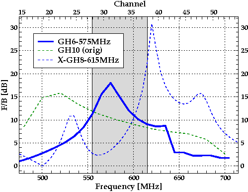 F/B Plot